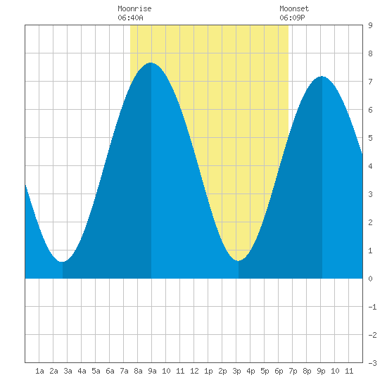 Lucy Point Creek tide chart for Monday, October 20, 2025
