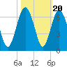 Lucy Point Creek tide chart for Monday, October 20, 2025