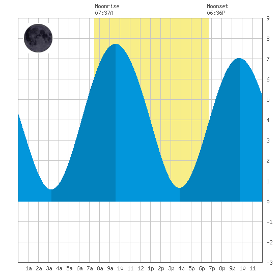 Lucy Point Creek tide chart for Tuesday, October 21, 2025
