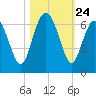 Lucy Point Creek tide chart for Friday, October 24, 2025