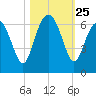 Lucy Point Creek tide chart for Saturday, October 25, 2025