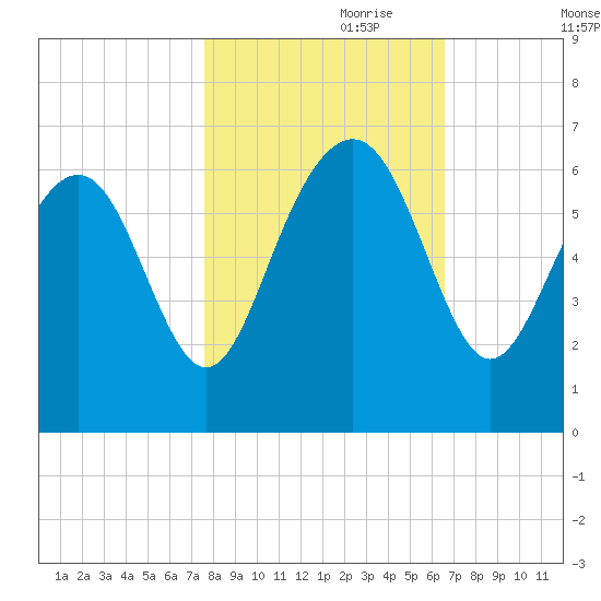 Lucy Point Creek tide chart for Tuesday, October 28, 2025
