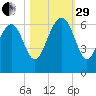 Lucy Point Creek tide chart for Wednesday, October 29, 2025