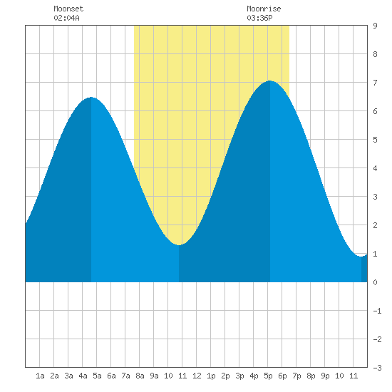 Lucy Point Creek tide chart for Friday, October 31, 2025