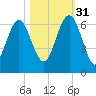 Lucy Point Creek tide chart for Friday, October 31, 2025