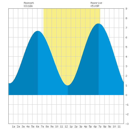Lucy Point Creek tide chart for Friday, October 3, 2025
