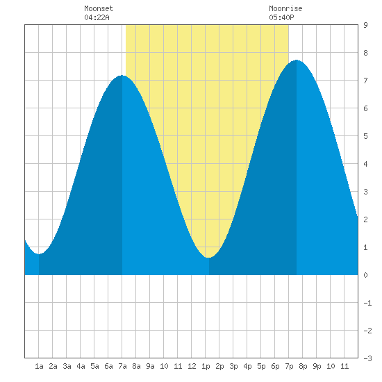 Lucy Point Creek tide chart for Saturday, October 4, 2025