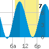 Lucy Point Creek tide chart for Tuesday, October 7, 2025