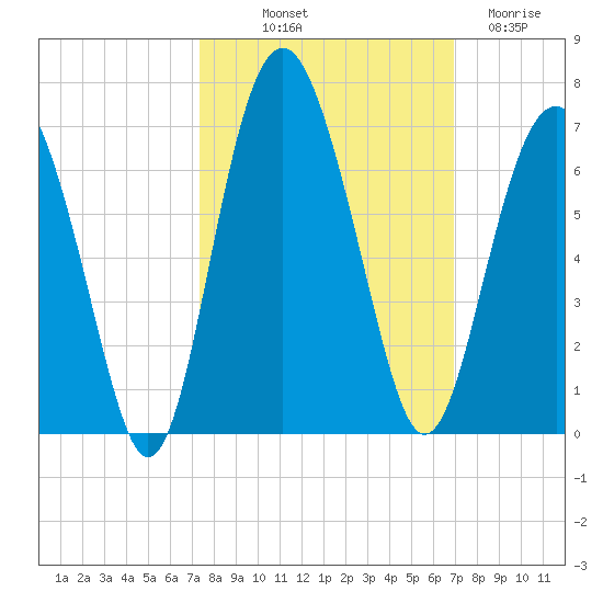 Lucy Point Creek tide chart for Thursday, October 9, 2025