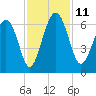 Lucy Point Creek tide chart for Tuesday, November 11, 2025