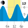 Lucy Point Creek tide chart for Wednesday, November 12, 2025