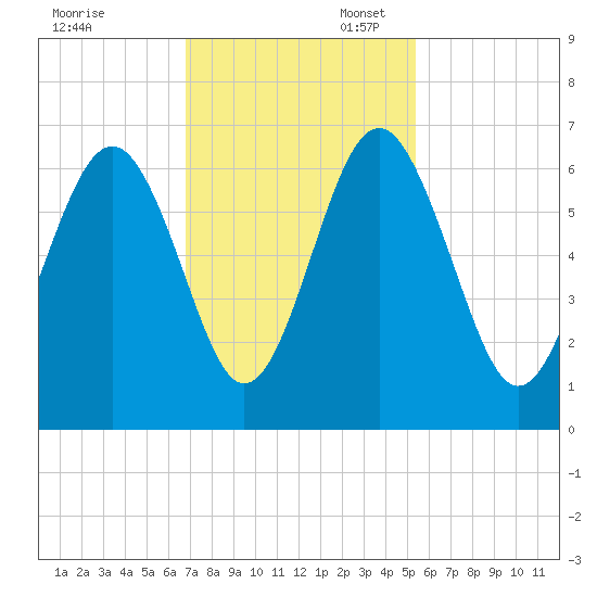 Lucy Point Creek tide chart for Thursday, November 13, 2025