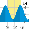 Lucy Point Creek tide chart for Friday, November 14, 2025