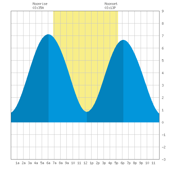 Lucy Point Creek tide chart for Sunday, November 16, 2025