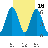 Lucy Point Creek tide chart for Sunday, November 16, 2025