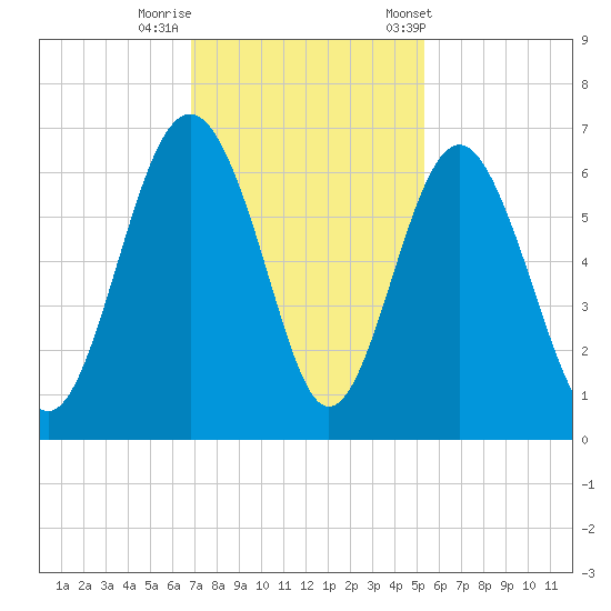 Lucy Point Creek tide chart for Monday, November 17, 2025