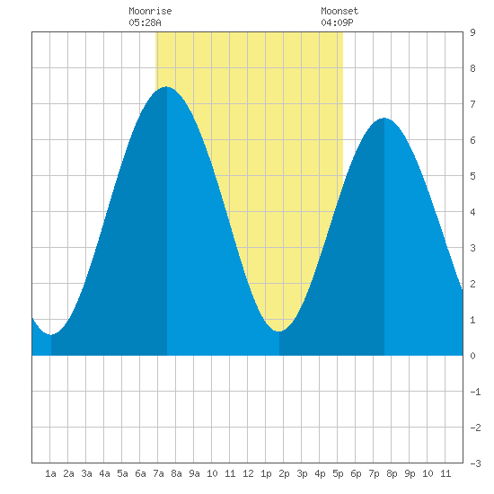 Lucy Point Creek tide chart for Tuesday, November 18, 2025