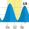 Lucy Point Creek tide chart for Wednesday, November 19, 2025