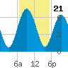 Lucy Point Creek tide chart for Friday, November 21, 2025