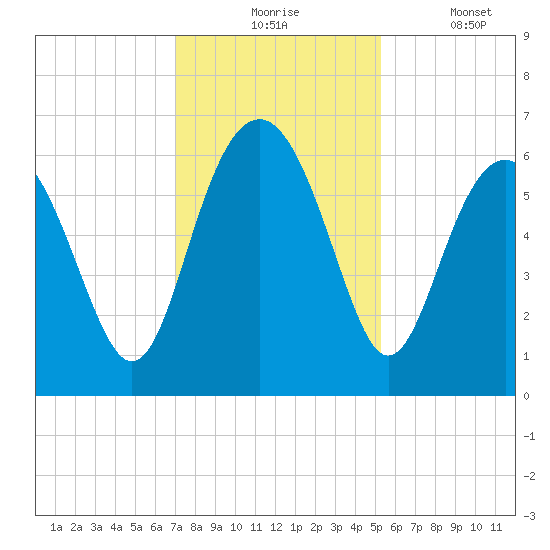 Lucy Point Creek tide chart for Monday, November 24, 2025