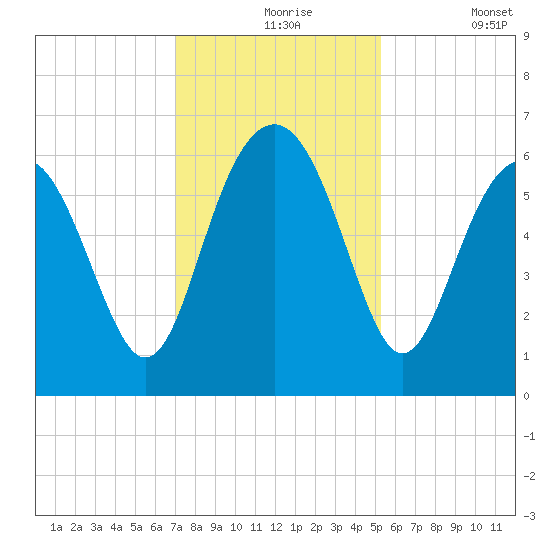 Lucy Point Creek tide chart for Tuesday, November 25, 2025