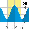 Lucy Point Creek tide chart for Tuesday, November 25, 2025