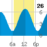 Lucy Point Creek tide chart for Wednesday, November 26, 2025