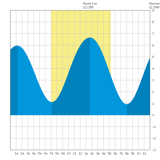 Lucy Point Creek tide chart for Thursday, November 27, 2025