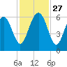 Lucy Point Creek tide chart for Thursday, November 27, 2025