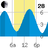 Lucy Point Creek tide chart for Friday, November 28, 2025