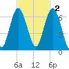 Lucy Point Creek tide chart for Sunday, November 2, 2025