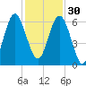 Lucy Point Creek tide chart for Sunday, November 30, 2025