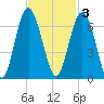 Lucy Point Creek tide chart for Monday, November 3, 2025