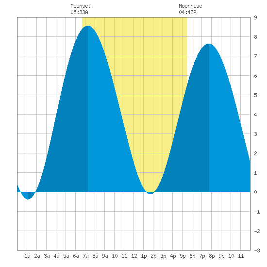 Lucy Point Creek tide chart for Tuesday, November 4, 2025