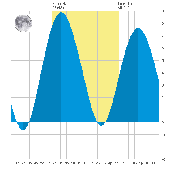 Lucy Point Creek tide chart for Wednesday, November 5, 2025