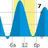 Lucy Point Creek tide chart for Friday, November 7, 2025