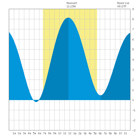 Lucy Point Creek tide chart for Sunday, November 9, 2025