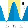 Lucy Point Creek tide chart for Sunday, November 9, 2025