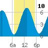 Lucy Point Creek tide chart for Wednesday, December 10, 2025