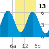 Lucy Point Creek tide chart for Saturday, December 13, 2025