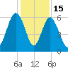 Lucy Point Creek tide chart for Monday, December 15, 2025