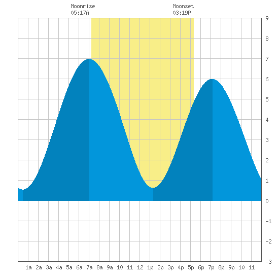 Lucy Point Creek tide chart for Wednesday, December 17, 2025