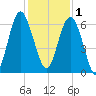 Lucy Point Creek tide chart for Monday, December 1, 2025
