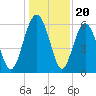 Lucy Point Creek tide chart for Saturday, December 20, 2025