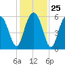Lucy Point Creek tide chart for Thursday, December 25, 2025