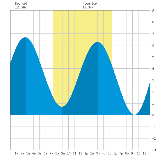 Lucy Point Creek tide chart for Sunday, December 28, 2025