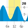 Lucy Point Creek tide chart for Sunday, December 28, 2025