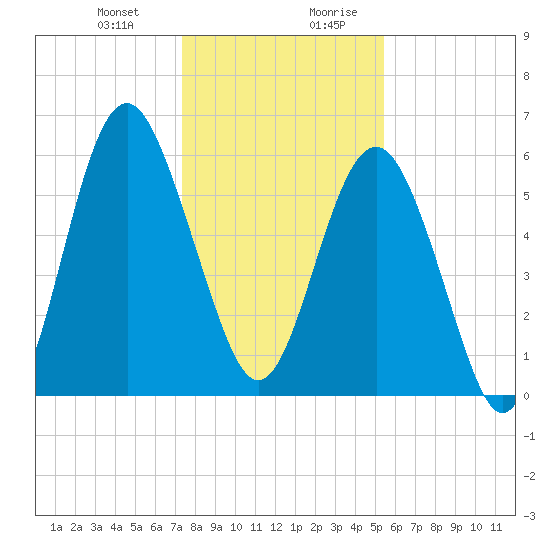 Lucy Point Creek tide chart for Tuesday, December 30, 2025
