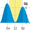 Lucy Point Creek tide chart for Wednesday, December 31, 2025