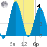 Lucy Point Creek tide chart for Thursday, December 4, 2025